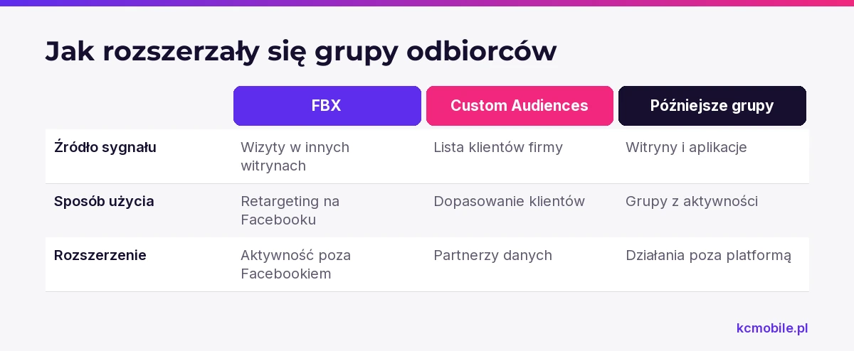 Porównanie pokazuje, jak Facebook rozszerzał źródła sygnałów odbiorców od wizyt w witrynach do list klientów i aktywności.