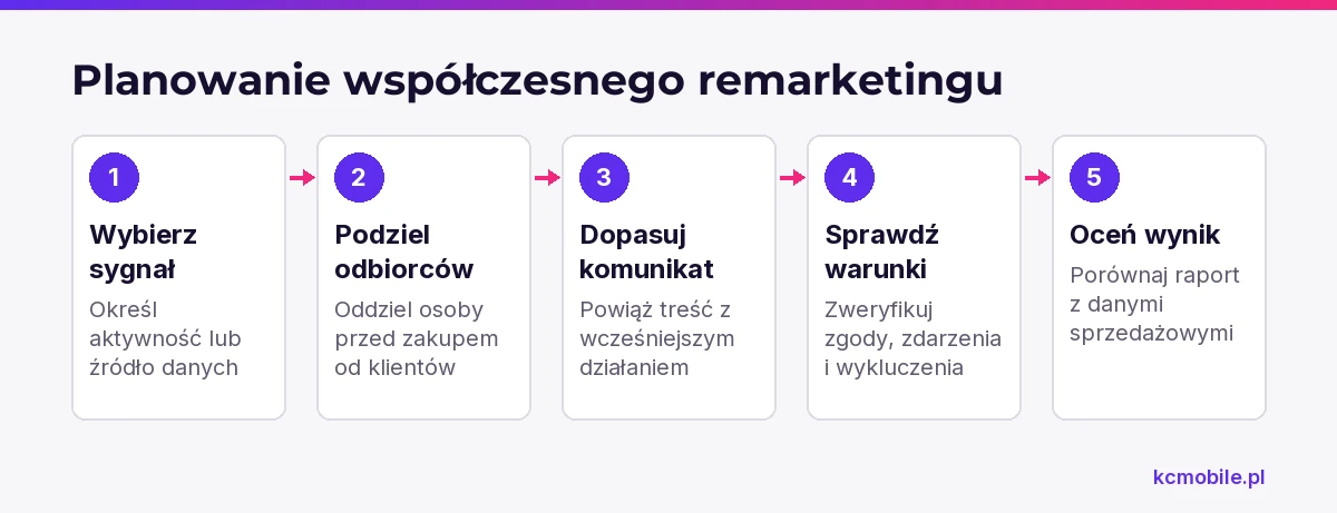 Schemat prowadzi od wyboru sygnału odbiorcy do oceny wyniku i przypomina o zgodach, wykluczeniach oraz dopasowaniu treści.