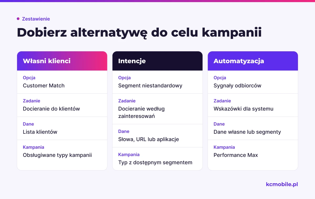 Porównanie łączy cel kampanii z typem odbiorców, by ułatwić wybór między listą klientów, intencjami i sygnałami.