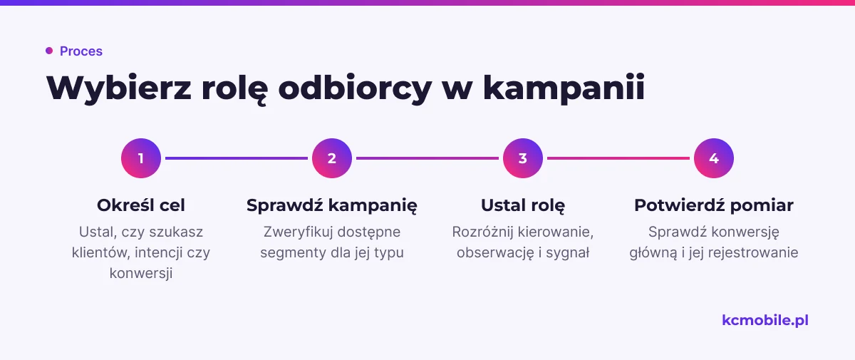 Schemat prowadzi od celu kampanii przez dostępne segmenty i ich rolę do kontroli pomiaru przed konfiguracją.
