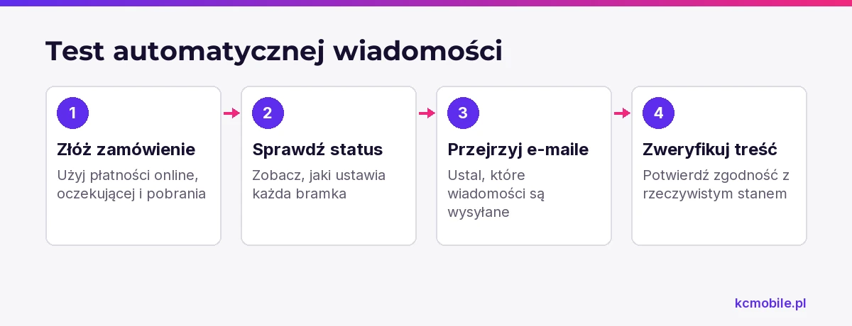 Schemat pokazuje test automatyzacji dla różnych metod płatności, od sprawdzenia statusu po weryfikację treści e-maila.
