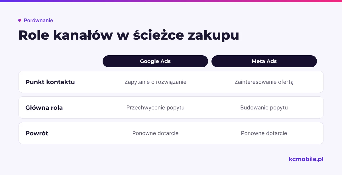 Porównanie pokazuje, jak Google Ads i Meta Ads pełnią różne role w ścieżce zakupu i kiedy mogą wspierać powrót odbiorcy.
