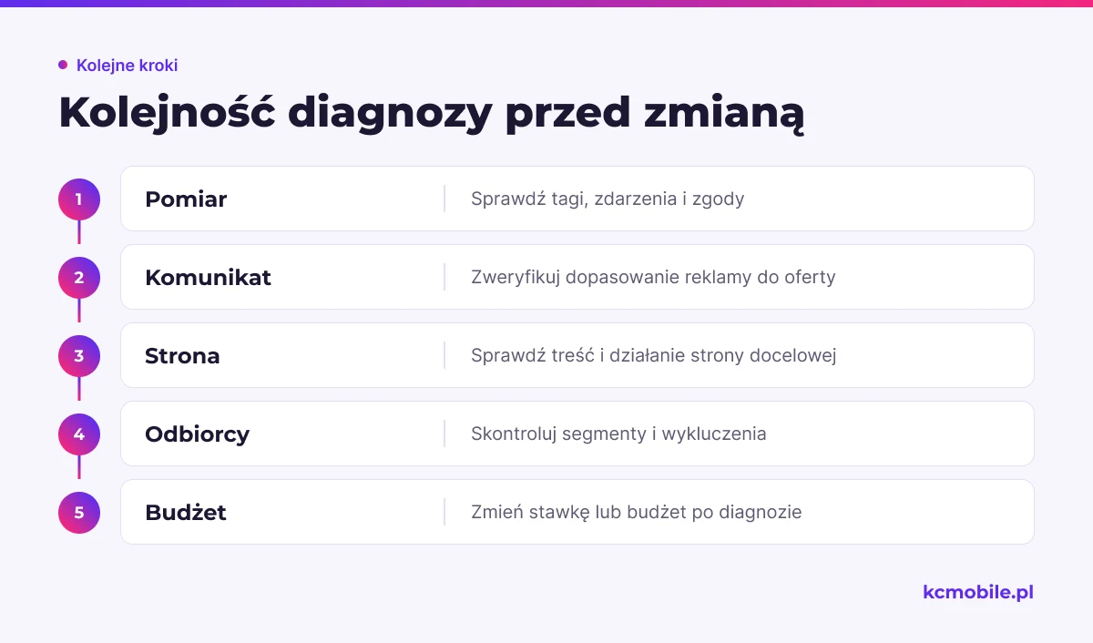 Schemat porządkuje diagnozę kampanii od pomiaru przez komunikat, stronę i odbiorców do zmiany budżetu.