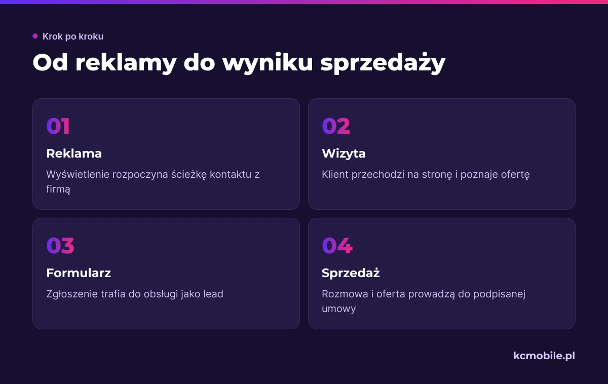 Schemat pokazuje drogę od reklamy przez wizytę i formularz do umowy, aby wyjaśnić różnicę między leadem a sprzedażą.