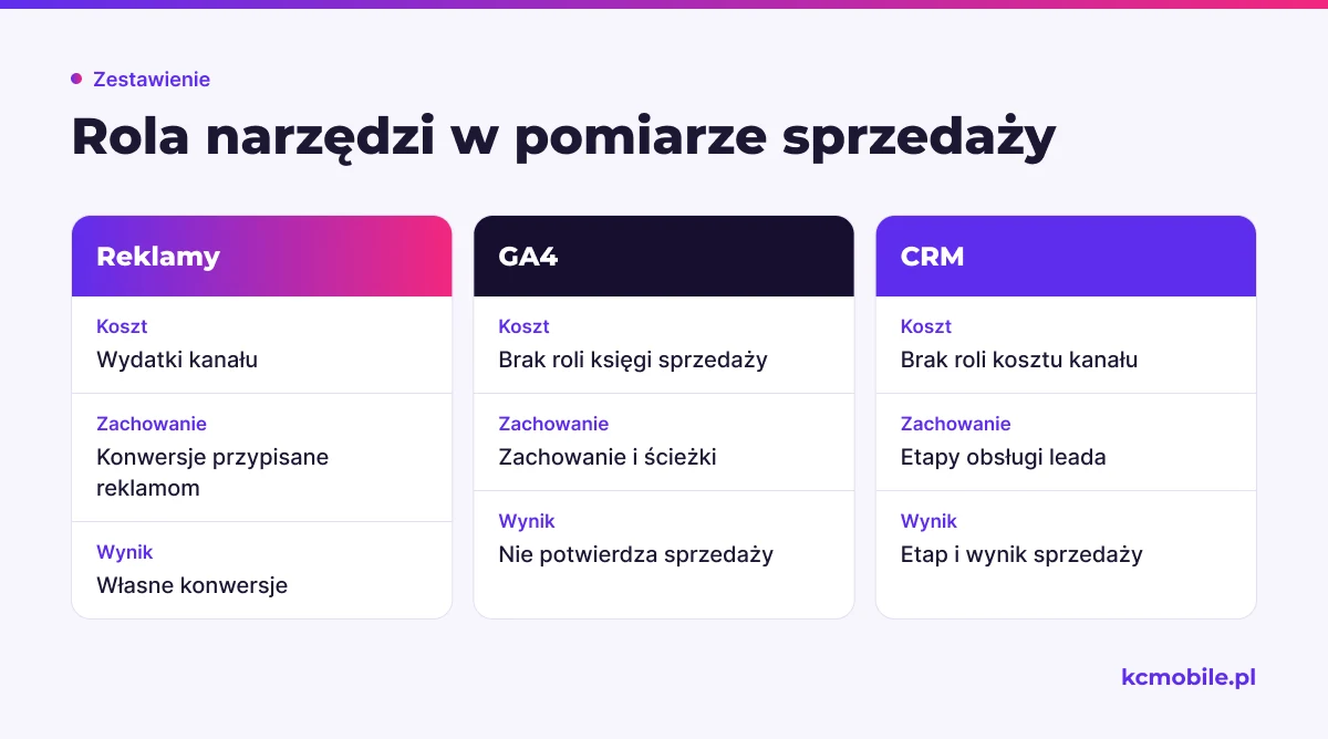 Porównanie pokazuje, jakie dane dostarczają reklamy, GA4 i CRM oraz pomaga rozdzielić ich role w ocenie sprzedaży.