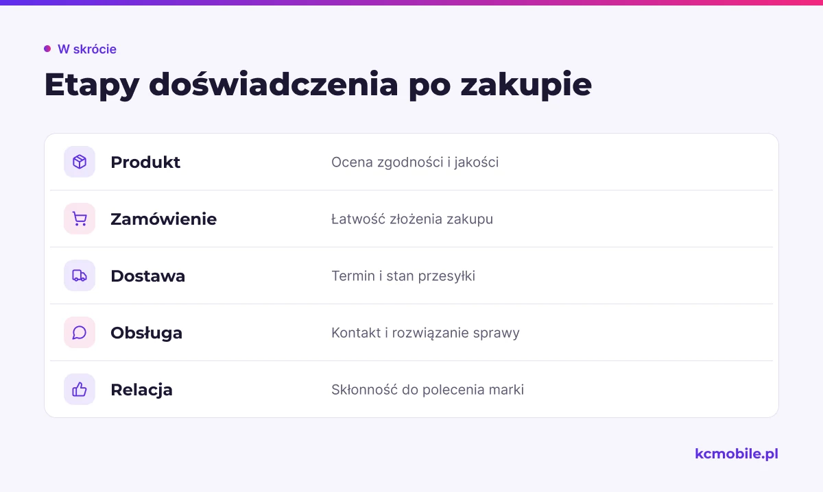 Lista rozdziela pomiar satysfakcji na doświadczenia produktu, zamówienia, dostawy, obsługi i relacji z marką.