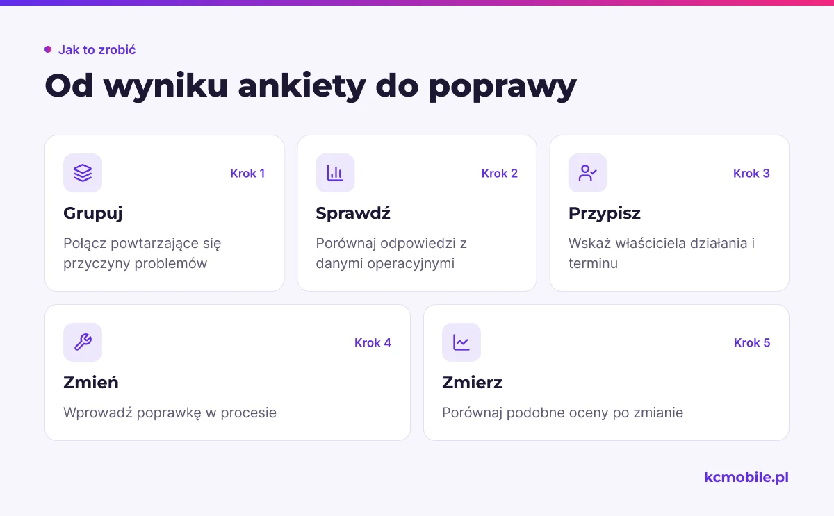 Schemat pokazuje drogę od grupowania przyczyn przez sprawdzenie danych i wdrożenie poprawki do ponownego pomiaru.