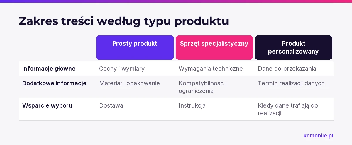 Porównanie informacji potrzebnych na kartach prostych, specjalistycznych i personalizowanych produktów pomaga dopasować opis do decyzji klienta.