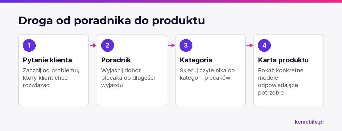 Schemat prowadzi od pytania o dobór plecaka przez poradnik do kategorii i kart modeli, pokazując sensowną ścieżkę dalszej lektury.