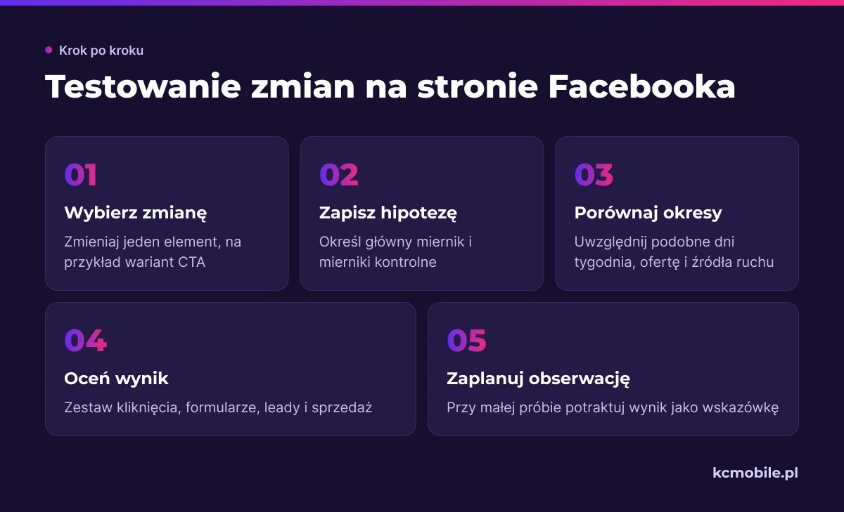 Schemat prowadzi od wyboru pojedynczej zmiany przez pomiar do oceny wyniku, aby łatwiej powiązać efekt z konkretną decyzją.