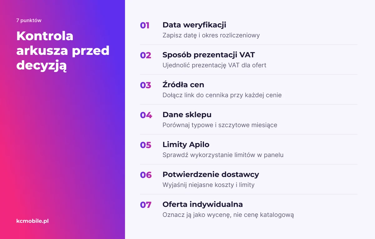 Lista przypomina, co zweryfikować i zapisać w arkuszu przed wyborem systemu, by wynik można było odtworzyć i potwierdzić.