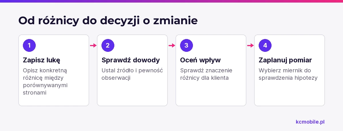 Schemat pokazuje, jak ocenić zauważoną różnicę i zdecydować, czy warto ją sprawdzić przed wdrożeniem zmiany.