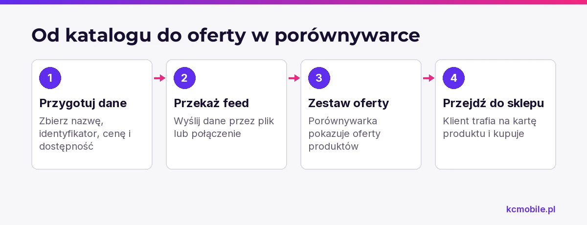 Schemat wyjaśnia przepływ danych od katalogu sklepu do porównywarki, a następnie drogę klienta do zakupu w sklepie.