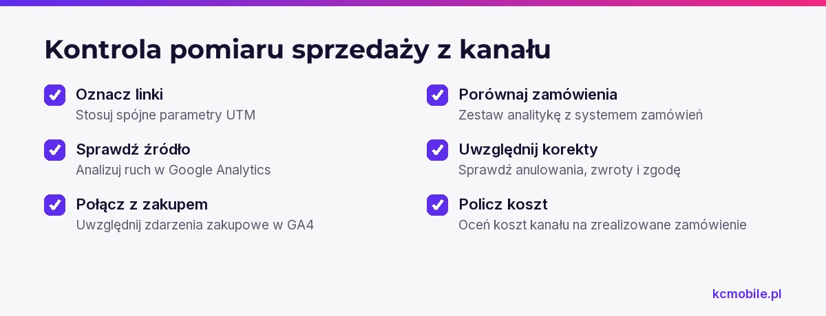Lista porządkuje sprawdzenie źródła ruchu, zakupów, zamówień i kosztów, by ocenić sprzedaż przypisaną porównywarce.