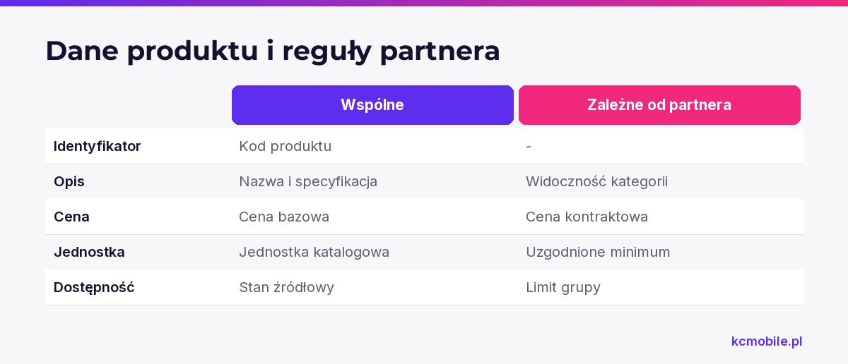 Schemat rozdziela wspólne dane produktu od reguł zależnych od partnera, pomagając zaplanować katalog i dostęp.