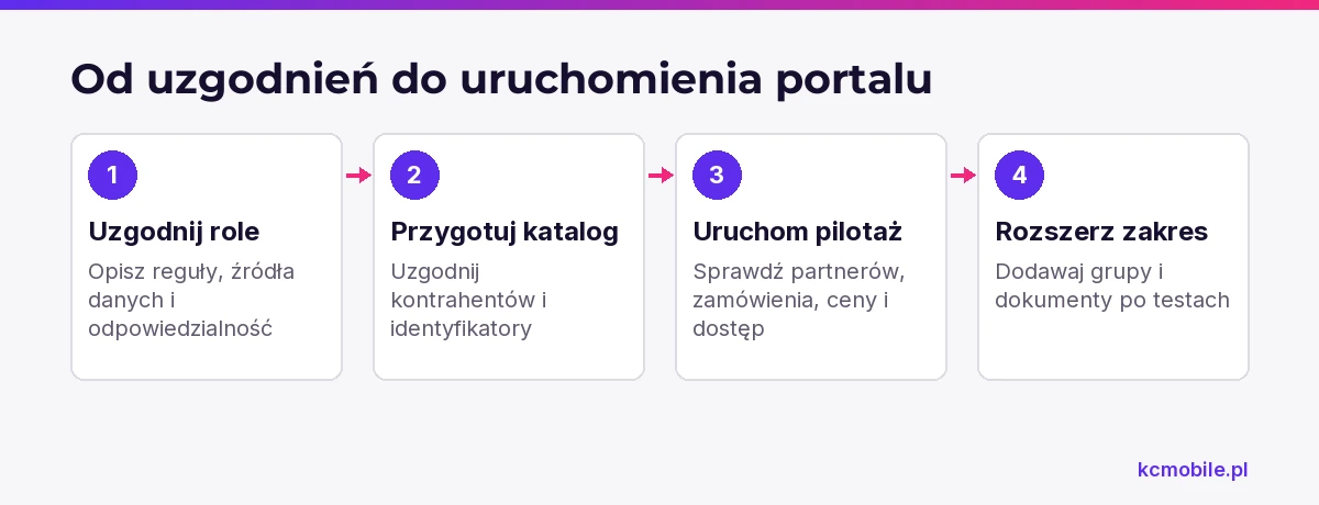 Schemat pokazuje kolejność od uzgodnienia ról do rozszerzenia portalu, pomagając sprawdzać dane i dostęp przed szerszym uruchomieniem.