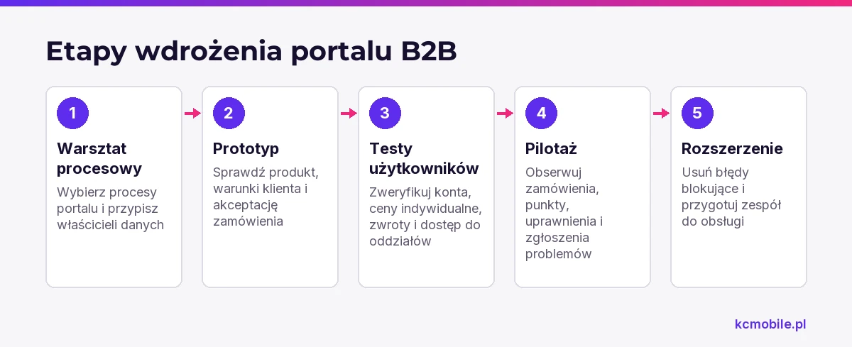 Schemat prowadzi od warsztatu procesowego przez prototyp i testy do pilotażu oraz rozszerzenia portalu B2B, pokazując co zweryfikować na każdym etapie.
