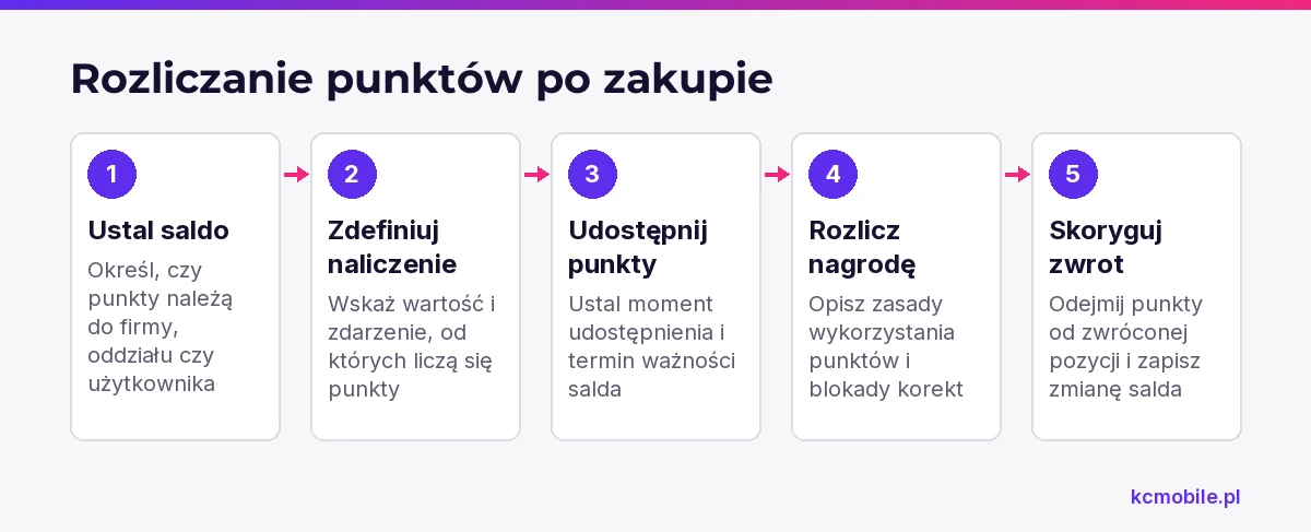 Schemat pokazuje kolejność reguł programu lojalnościowego od ustalenia właściciela salda po korektę punktów przy zwrocie, aby ułatwić odtworzenie rozliczenia.