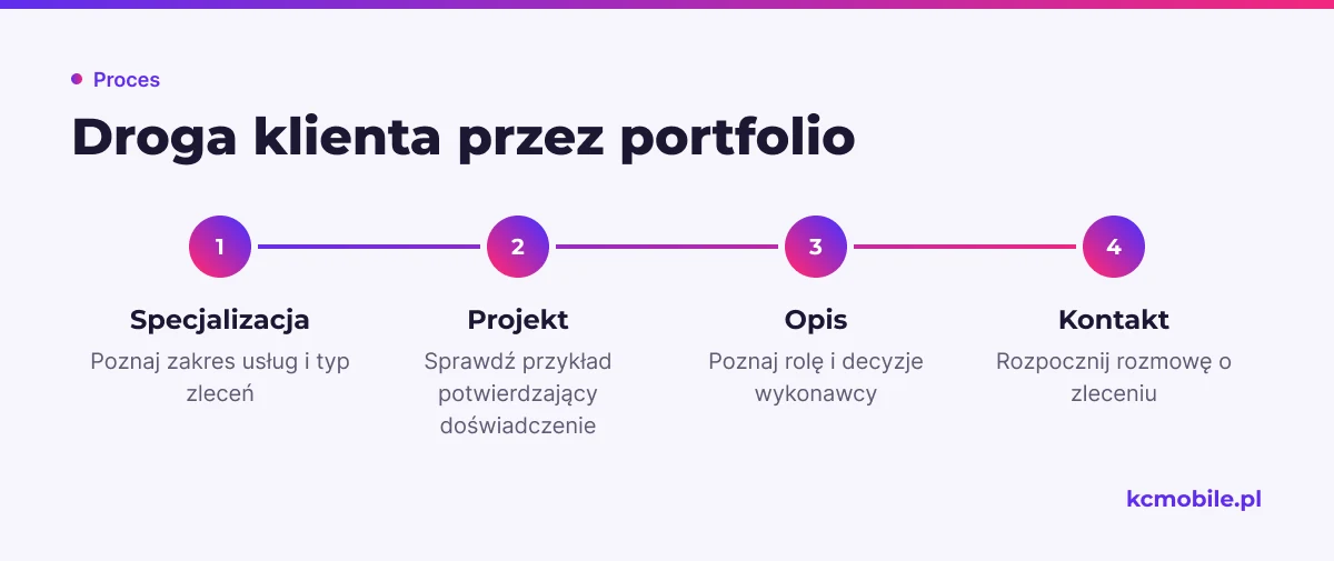 Schemat pokazuje ścieżkę klienta od poznania specjalizacji programisty przez przykłady pracy do kontaktu.