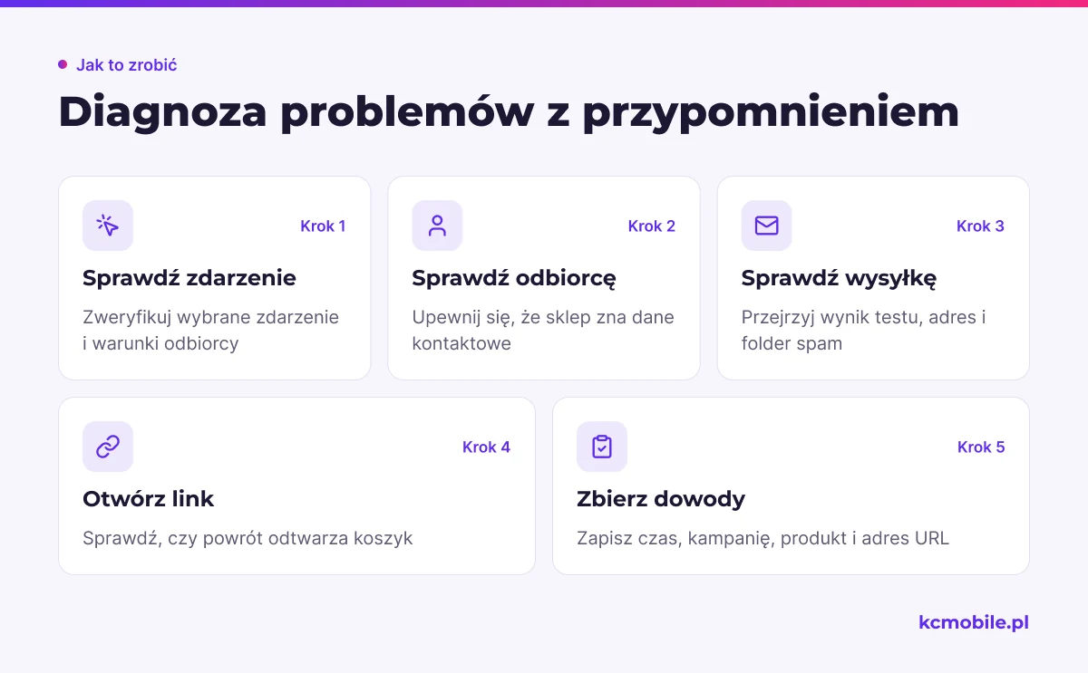 Schemat porządkuje diagnozę od ustawień kampanii i odbiorcy po dostarczenie wiadomości oraz odtworzenie koszyka.