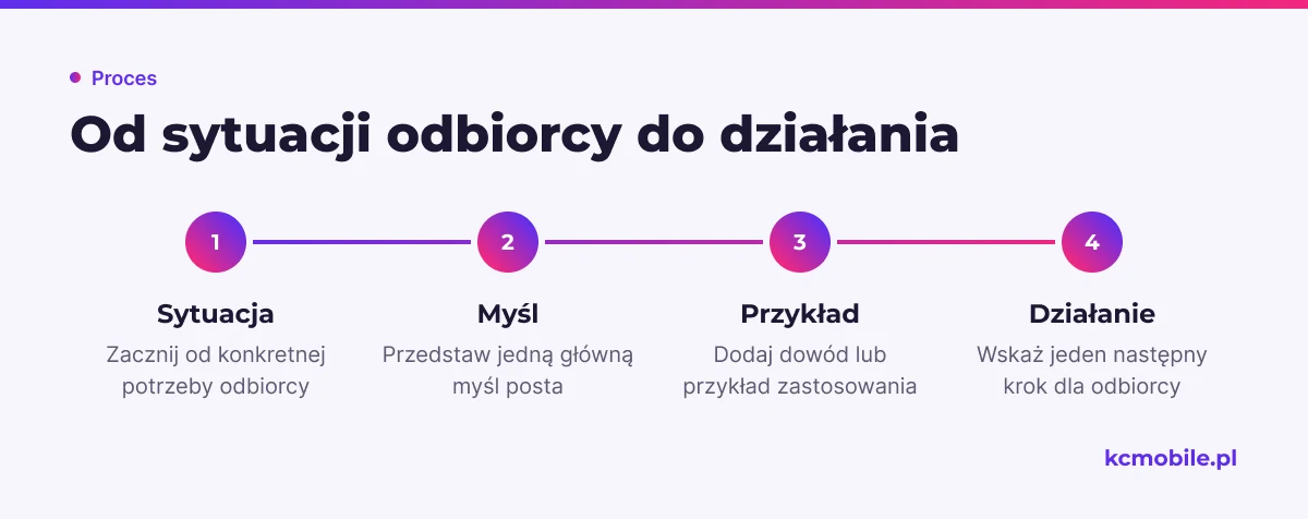 Schemat prowadzi od potrzeby odbiorcy przez główną myśl i przykład do jednego działania, pomagając napisać czytelny post.