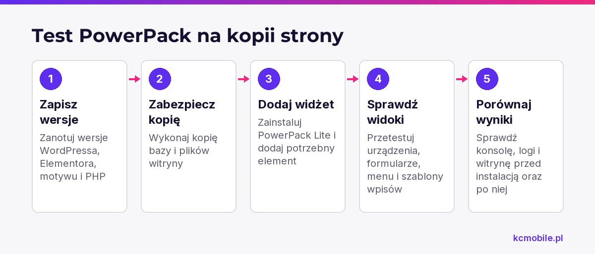 Schemat przedstawia kolejność testu PowerPack na stagingu, od zapisania wersji i kopii po sprawdzenie widoków oraz porównanie działania witryny.