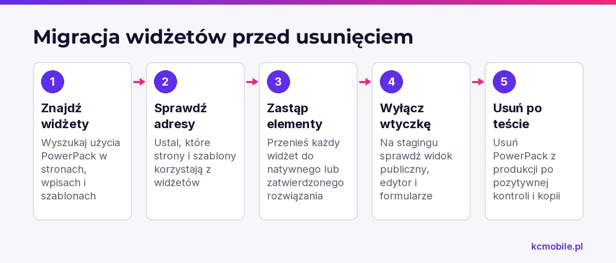 Schemat pokazuje bezpieczną kolejność migracji użytych widżetów PowerPack przed usunięciem wtyczki, z testem na stagingu i kontrolą produkcji.