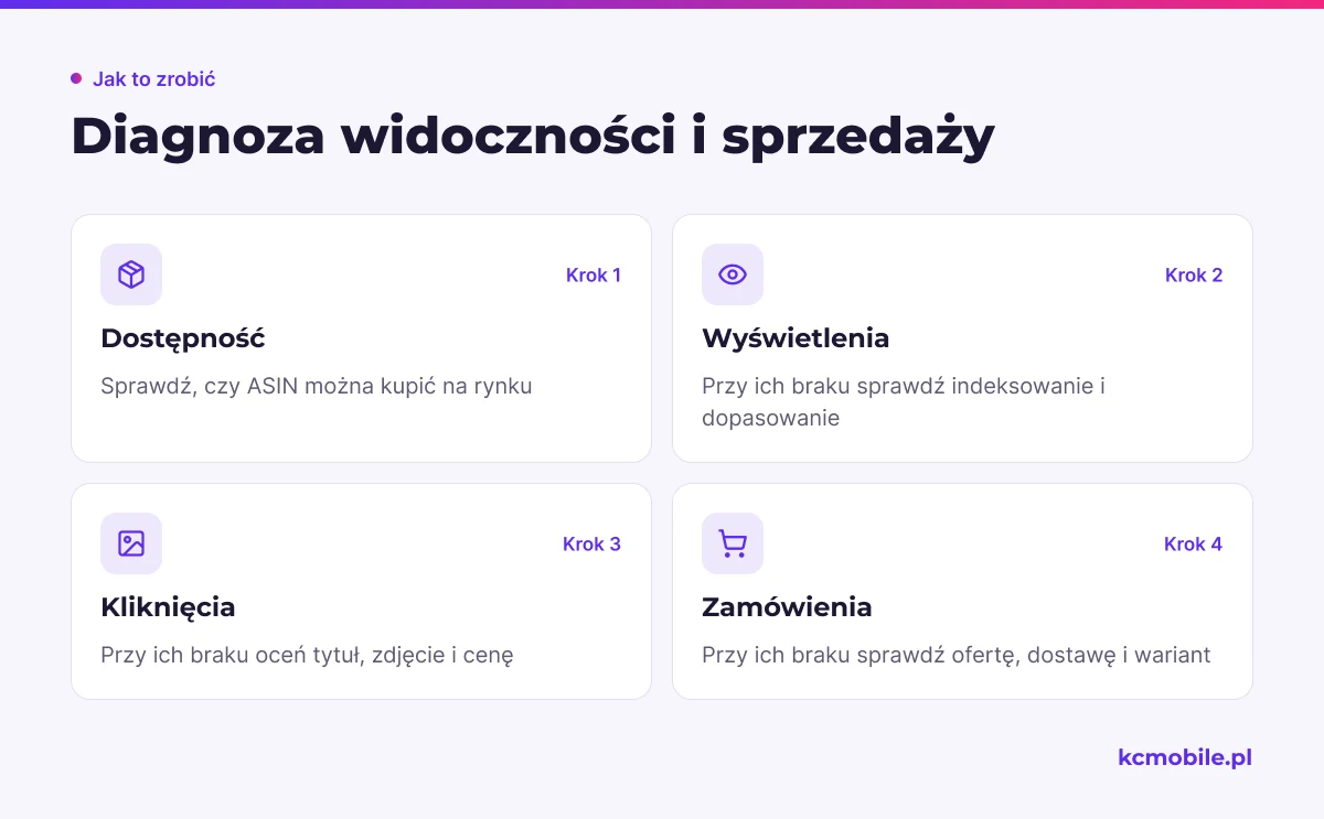 Schemat rozdziela kontrolę dostępności, wyświetleń, kliknięć i zamówień, aby wskazać etap, na którym oferta wymaga diagnozy.