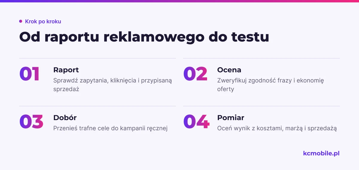 Schemat pokazuje, jak przejść od raportu zapytań Amazon Ads do wyboru celów i oceny wyniku kampanii.