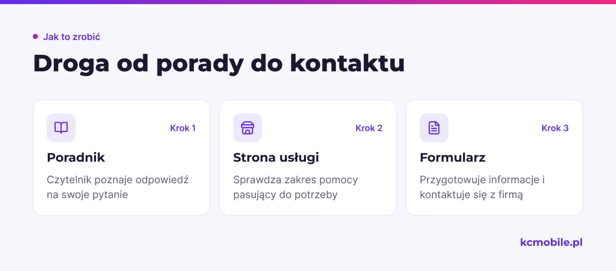 Schemat pokazuje przejście od poradnika przez pasującą stronę usługi do formularza kontaktowego, aby wyjaśnić rolę linków.