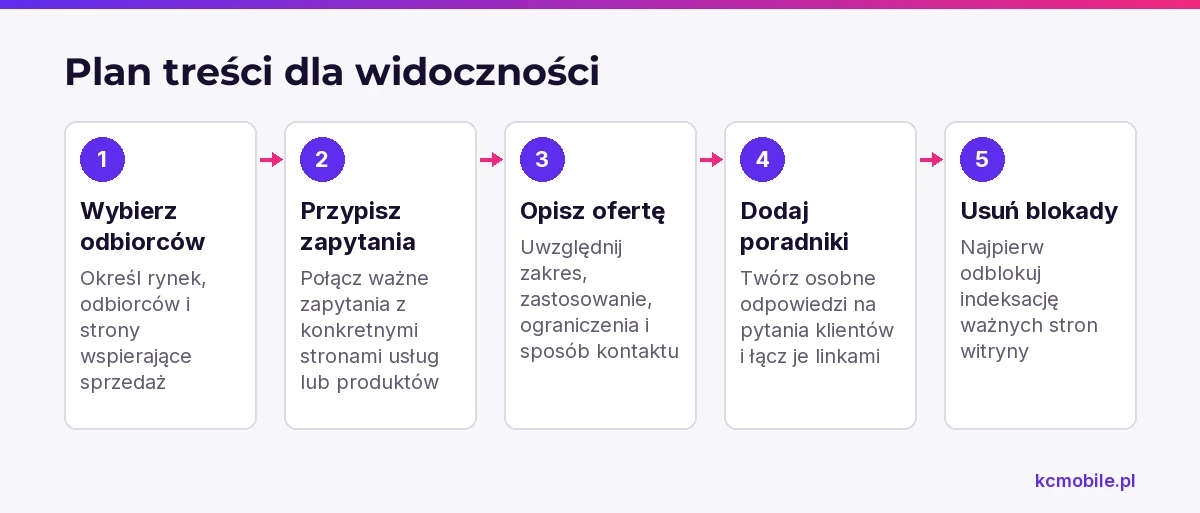 Schemat pokazuje kolejność planowania widoczności witryny: od wyboru odbiorców po przypisanie zapytań, rozwój treści i usunięcie blokad indeksacji.
