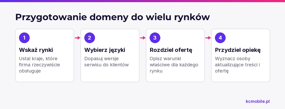 Schemat prowadzi od wyboru obsługiwanych rynków do zaplanowania języków, lokalnej oferty i opieki nad wersjami serwisu.