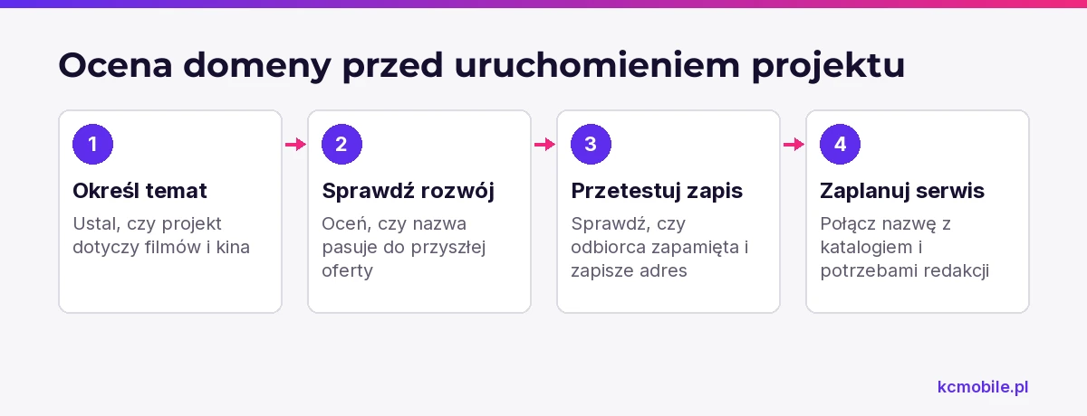 Schemat porządkuje ocenę tematu, przyszłej oferty i łatwości zapisu przed wyborem domeny dla serwisu filmowego.