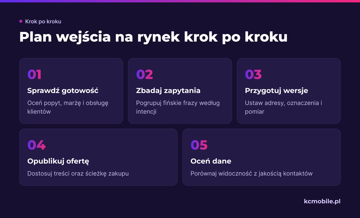 Schemat pokazuje kolejność prac od oceny gotowości firmy do pomiaru kontaktów, aby uporządkować pierwszy etap SEO w Finlandii.