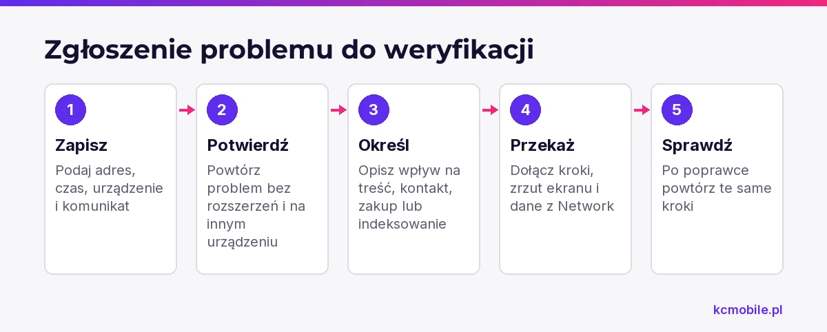 Schemat porządkuje zgłoszenie problemu od zapisania objawu i jego potwierdzenia po przekazanie danych oraz sprawdzenie poprawki.