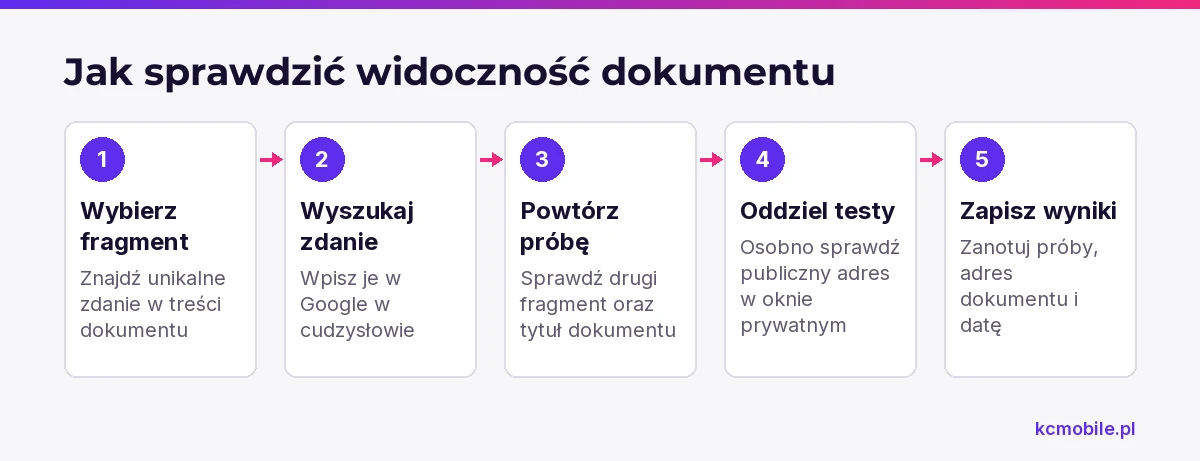 Schemat pokazuje kolejność sprawdzania dokumentu w Google i dostępu do jego publicznego adresu, by rozdzielić oba testy.