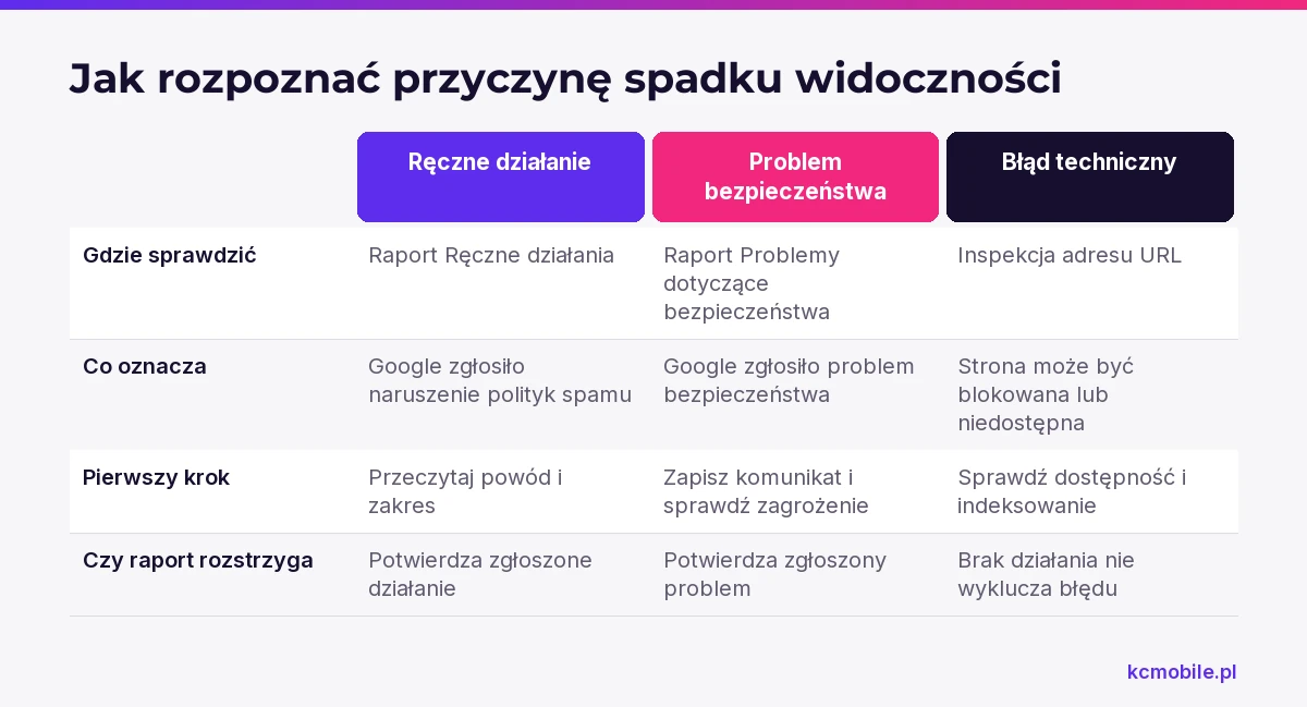 Schemat porównuje ręczne działanie, problem bezpieczeństwa i błąd techniczny, aby wskazać właściwe miejsce kontroli oraz pierwszy krok.