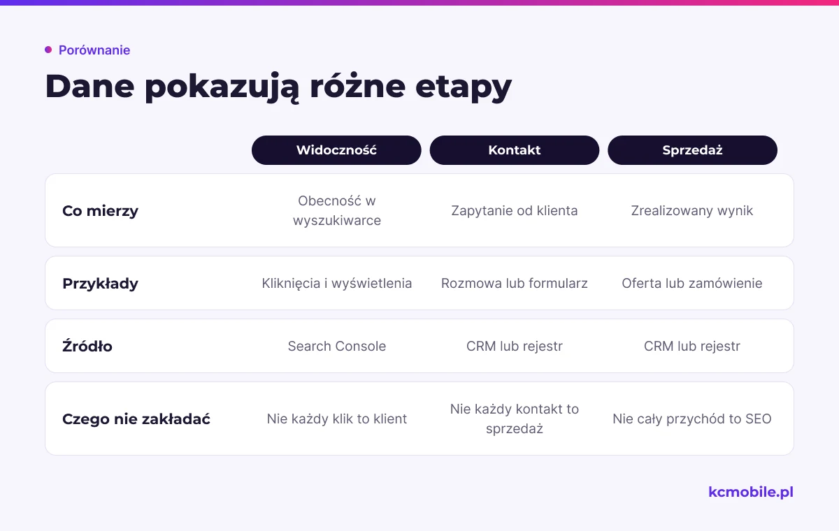 Schemat rozdziela widoczność, kontakt i sprzedaż, aby raport nie utożsamiał kliknięć z klientami ani przychodu z efektem SEO.