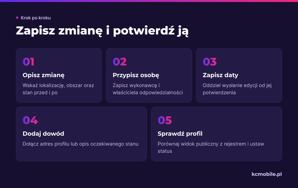 Schemat prowadzi przez rejestrowanie edycji Profilu Firmy i jej weryfikację, aby odróżnić zgłoszoną zmianę od faktycznie widocznej.