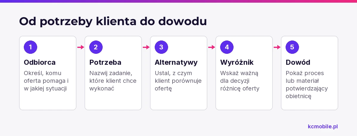 Schemat prowadzi od określenia klienta i jego potrzeby do wyróżnika oraz dowodu, by uporządkować podstawowe elementy pozycjonowania marki.