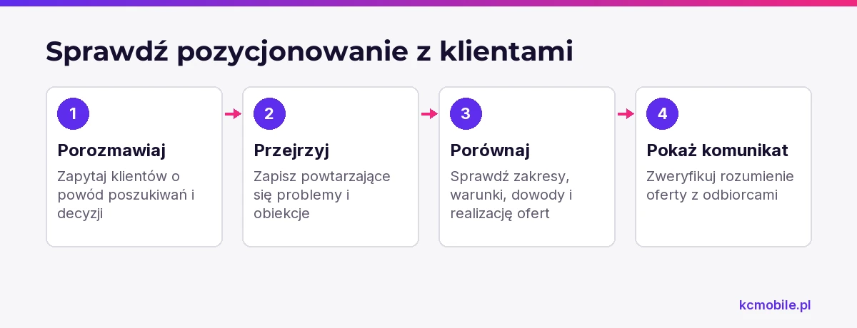 Schemat pokazuje kolejność weryfikacji pozycjonowania: od rozmów i danych klientów po porównanie ofert oraz sprawdzenie zrozumienia komunikatu.