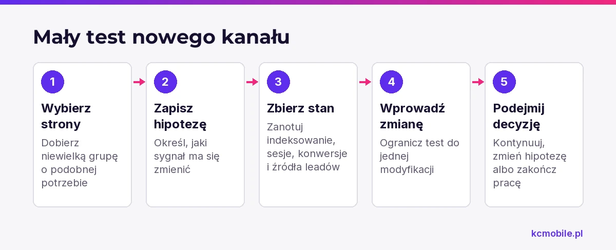 Schemat przedstawia etapy ograniczonego pilotażu kanału, od wyboru stron i hipotezy po zebranie danych, zmianę oraz decyzję.