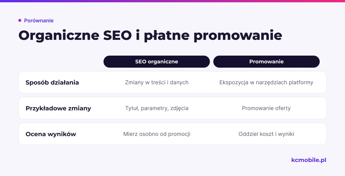 Porównanie optymalizacji organicznej i płatnego promowania pokazuje, jakie zmiany i wyniki należy oceniać oddzielnie.