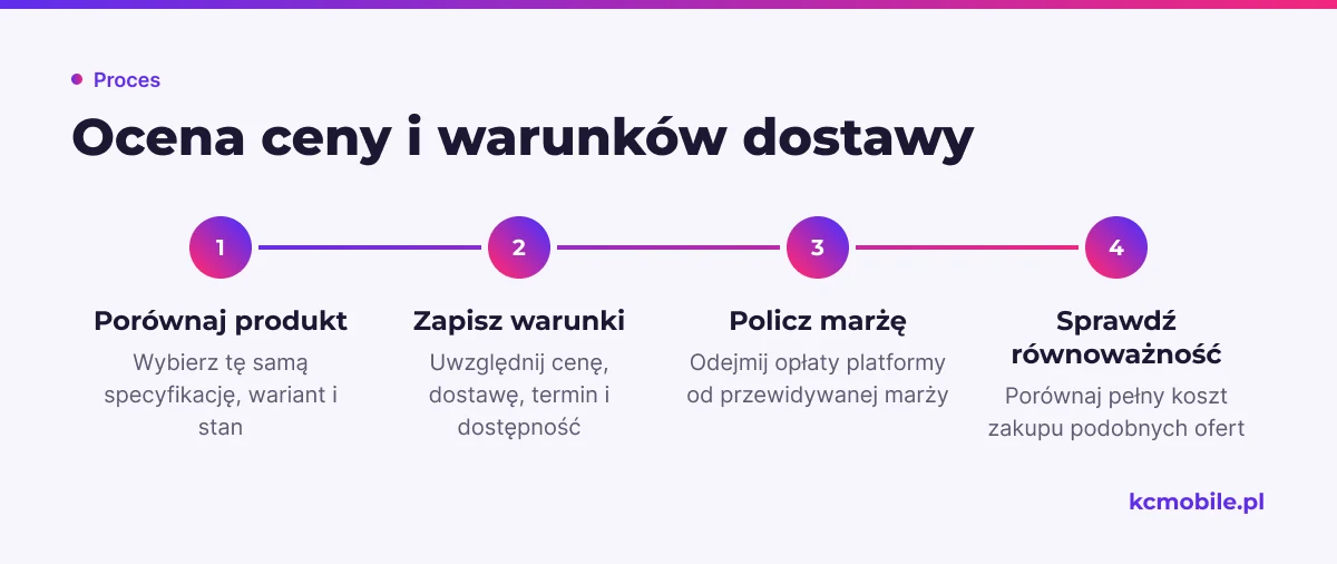 Schemat prowadzi przez porównanie równoważnych ofert i ich warunków, aby ocena ceny uwzględniała pełny koszt i marżę.