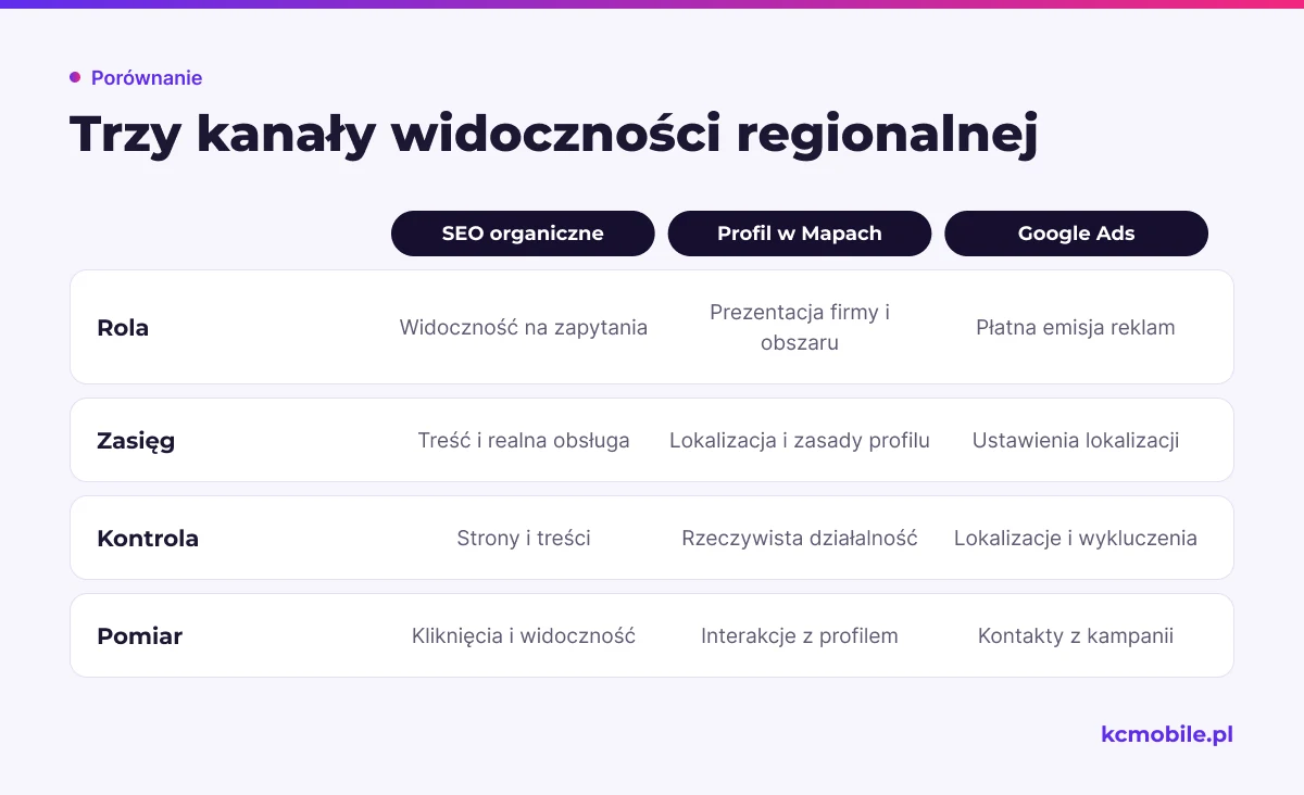 Porównanie pokazuje rolę, zasięg, kontrolę i pomiar SEO, Profilu Firmy oraz Google Ads przy planowaniu widoczności w regionach.