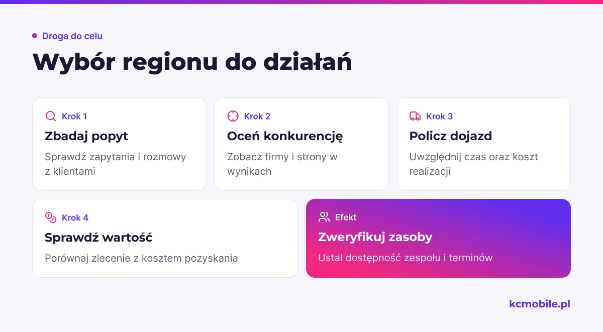 Schemat porządkuje ocenę regionu według popytu, konkurencji, dojazdu, wartości zleceń i zasobów przed wyborem priorytetów.