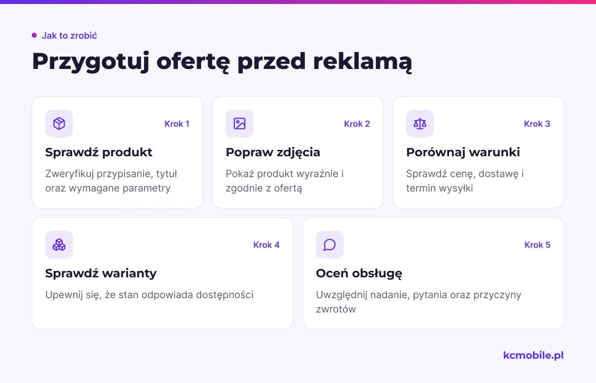 Schemat porządkuje kontrolę karty produktu i warunków zakupu przed zwiększeniem budżetu, by reklama kierowała do gotowej oferty.