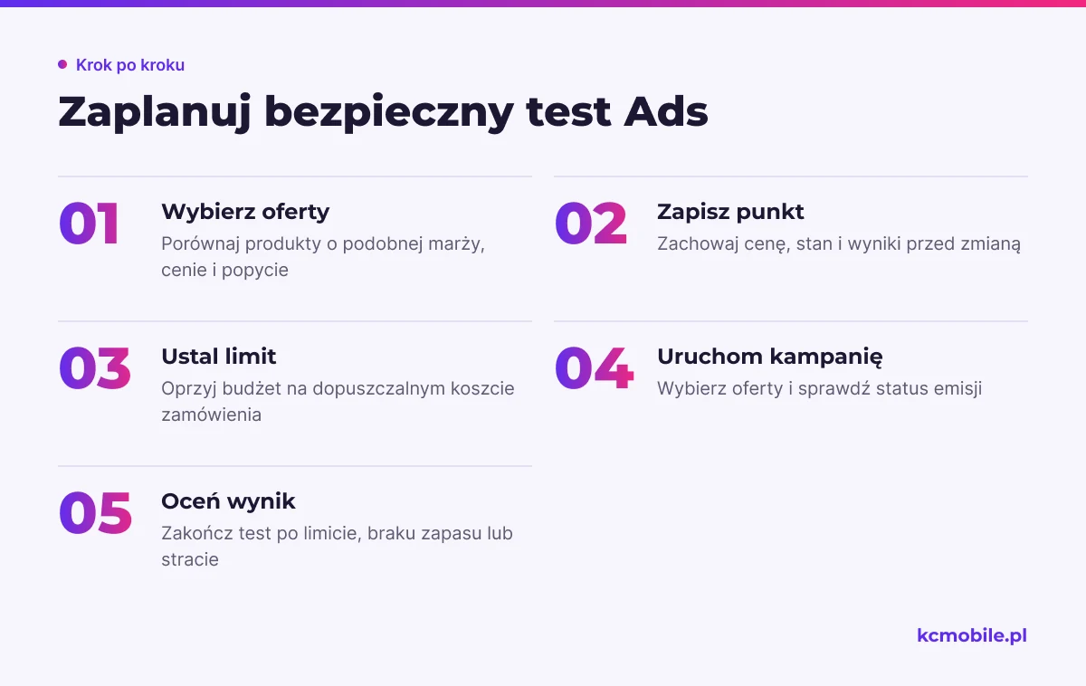 Schemat pokazuje kolejność małego testu Allegro Ads od wyboru ofert i limitu po warunek zatrzymania kampanii.