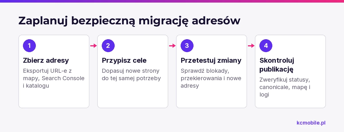 Schemat pokazuje kolejność przygotowania migracji PrestaShop: zebranie starych URL-i, przypisanie celów, testy oraz kontrolę po publikacji.