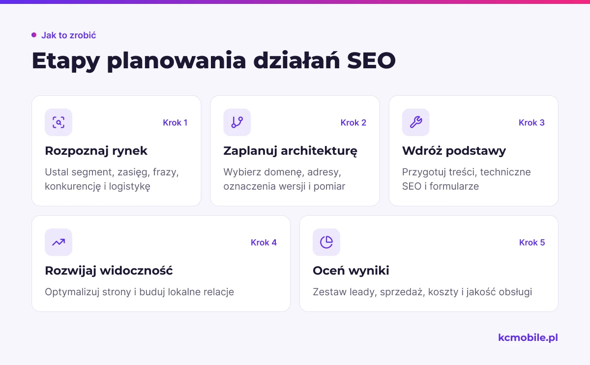 Schemat porządkuje plan SEO od rozpoznania rynku przez wdrożenie i rozwój do przeglądu wyników biznesowych.